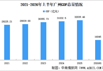 2026年上半年广州经济运行情况分析：GDP同比增长5.8%（图）