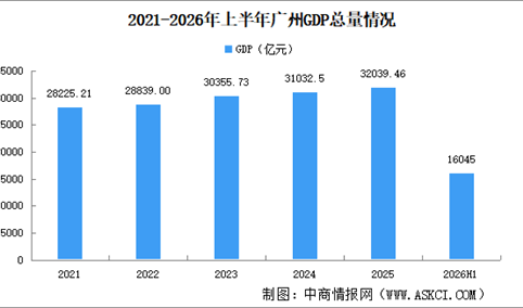 2026年上半年广州经济运行情况分析：GDP同比增长5.8%（图）