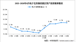 2026年1-6月电子信息制造业增加值及固定资产分析：投资平稳增长（图）