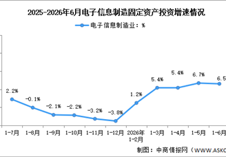 2026年1-6月电子信息制造业增加值及固定资产分析：投资平稳增长（图）