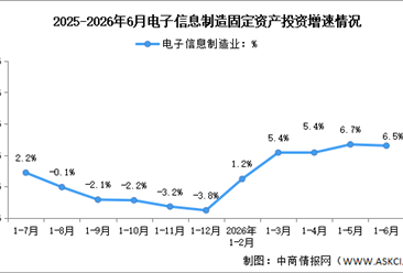 2026年1-6月电子信息制造业增加值及固定资产分析：投资平稳增长（图）