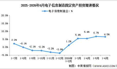 2026年1-6月电子信息制造业增加值及固定资产分析：投资平稳增长（图）