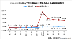 2026年1-6月电子信息制造业企业营收分析：效益保持增势（图）