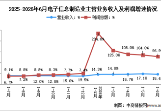 2026年1-6月电子信息制造业企业营收分析：效益保持增势（图）