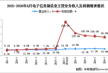 2026年1-6月电子信息制造业企业营收分析：效益保持增势（图）