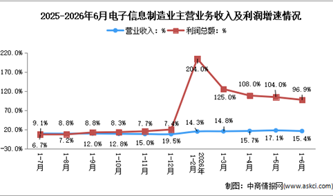 2026年1-6月电子信息制造业企业营收分析：效益保持增势（图）