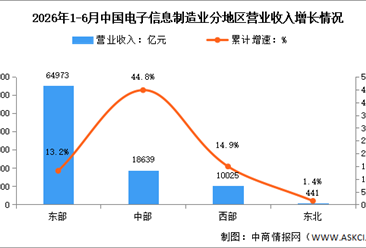 2026年1-6月电子信息制造业增加值及分地区运行情况分析（图）