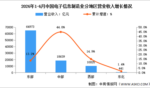 2026年1-6月电子信息制造业增加值及分地区运行情况分析（图）