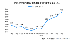 2026年1-6月中国电子信息制造业生产及出口增速分析（图）