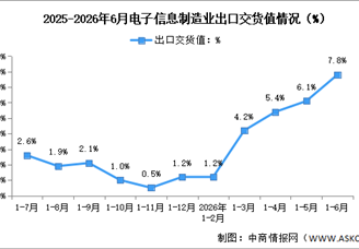 2026年1-6月中国电子信息制造业生产及出口增速分析（图）