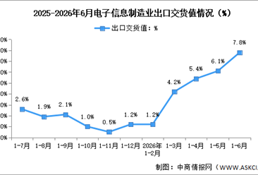 2026年1-6月中国电子信息制造业生产及出口增速分析（图）