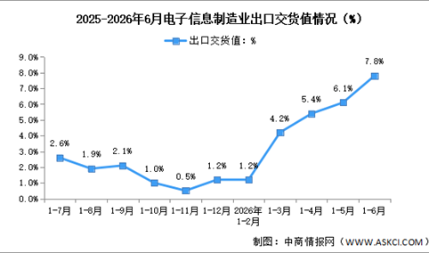 2026年1-6月中国电子信息制造业生产及出口增速分析（图）