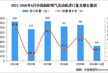 2026年1-6月中国涡轮喷气发动机进口数据统计分析：进口量319架