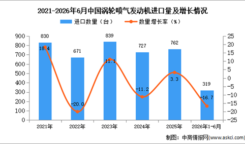 2026年1-6月中国涡轮喷气发动机进口数据统计分析：进口量319架