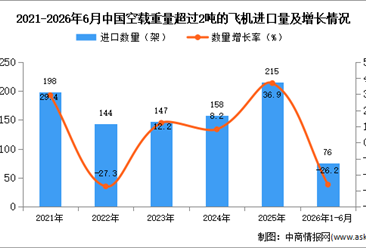 2026年1-6月中国空载重量超过2吨的飞机进口数据统计分析：进口量76架