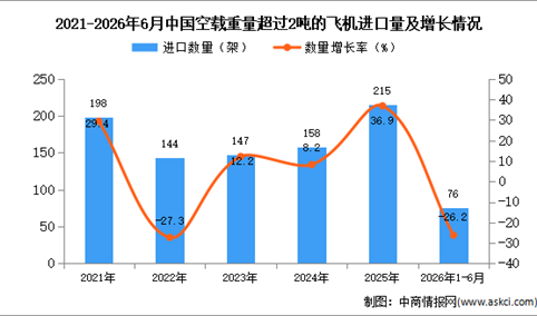 2026年1-6月中国空载重量超过2吨的飞机进口数据统计分析：进口量76架
