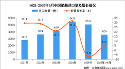 2026年1-6月中国船舶进口数据统计分析：进口量同比增长4.6%