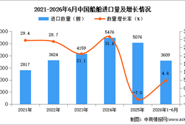 2026年1-6月中国船舶进口数据统计分析：进口量同比增长4.6%