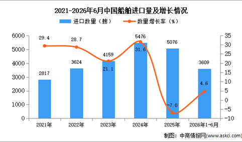 2026年1-6月中国船舶进口数据统计分析：进口量同比增长4.6%