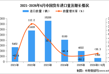 2026年1-6月中国货车进口数据统计分析：进口量同比下降38.3%
