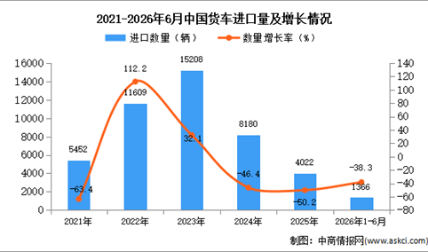 2026年1-6月中国货车进口数据统计分析：进口量同比下降38.3%