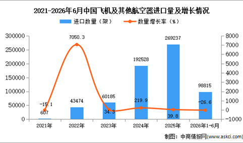 2026年1-6月中国飞机及其他航空器进口数据统计分析：进口量同比下降26.6%