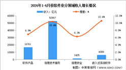 2026年1-5月中国软件业务收入及分领域运行情况分析（图）