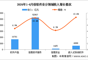 2026年1-5月中国软件业务收入及分领域运行情况分析（图）