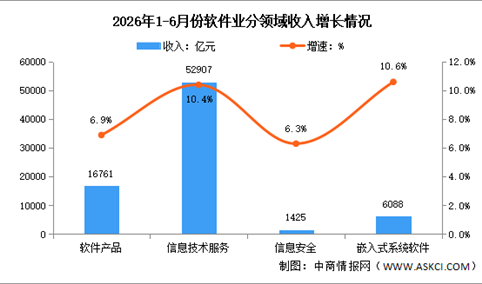 2026年1-5月中国软件业务收入及分领域运行情况分析（图）