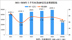 2026年上半年河北经济运行情况分析：GDP同比增长4.8%（图）