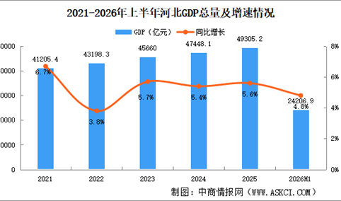 2026年上半年河北经济运行情况分析：GDP同比增长4.8%（图）