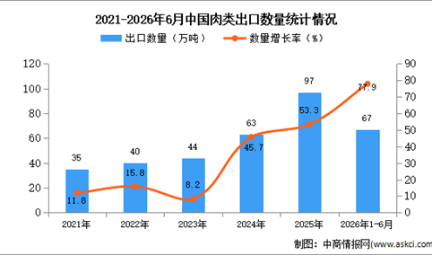 2026年1-6月中国肉类出口数据统计分析：出口量同比增长77.9%