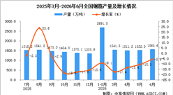 2026年6月全国钢筋产量数据统计分析
