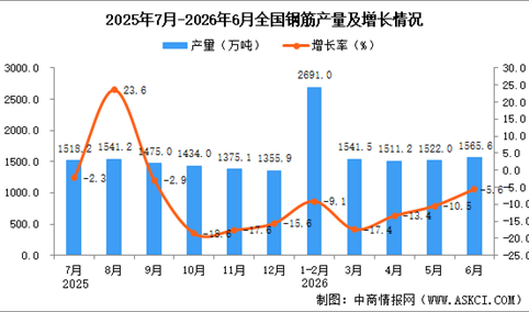 2026年6月全国钢筋产量数据统计分析