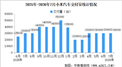 2026年7月小米汽车交付量情况：交付量超过30000台（图）