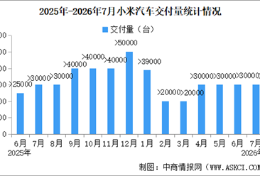 2026年7月小米汽车交付量情况：交付量超过30000台（图）