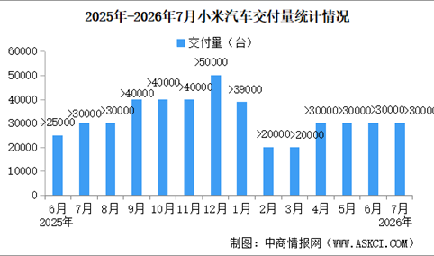 2026年7月小米汽车交付量情况：交付量超过30000台（图）