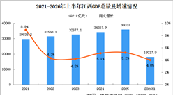 2026年上半年江西经济运行情况分析：GDP同比增长4%（图）