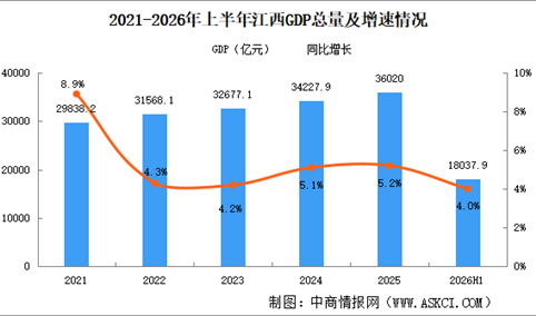 2026年上半年江西经济运行情况分析：GDP同比增长4%（图）