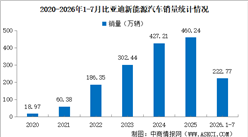 2026年7月比亚迪产销情况：销量同比增长21.76%（图）