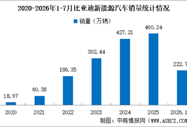 2026年7月比亚迪产销情况：销量同比增长21.76%（图）