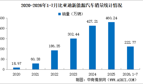 2026年7月比亚迪产销情况：销量同比增长21.76%（图）