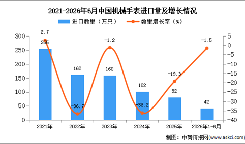 2026年1-6月中国机械手表进口数据统计分析：进口量36万只