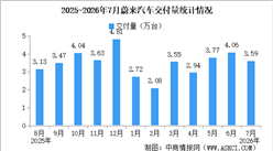 2026年7月蔚来汽车交付量情况：交付量同比增长71.0%（图）