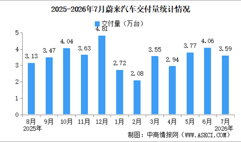 2026年7月蔚来汽车交付量情况：交付量同比增长71.0%（图）