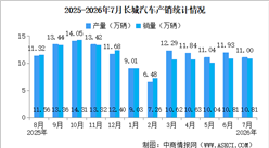2026年7月长城汽车产销情况：新能源汽车销量同比小幅增长（图）