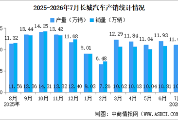 2026年7月长城汽车产销情况：新能源汽车销量同比小幅增长（图）
