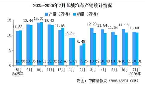 2026年7月长城汽车产销情况：新能源汽车销量同比小幅增长（图）