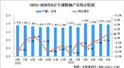 2026年6月全球粗钢产量分析：同比增长1.7%（图）