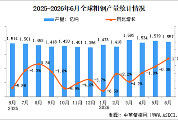 2026年6月全球粗钢产量分析：同比增长1.7%（图）
